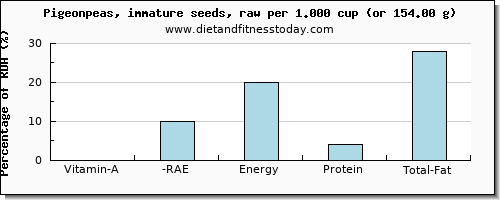 vitamin a, rae and nutritional content in vitamin a in pigeon